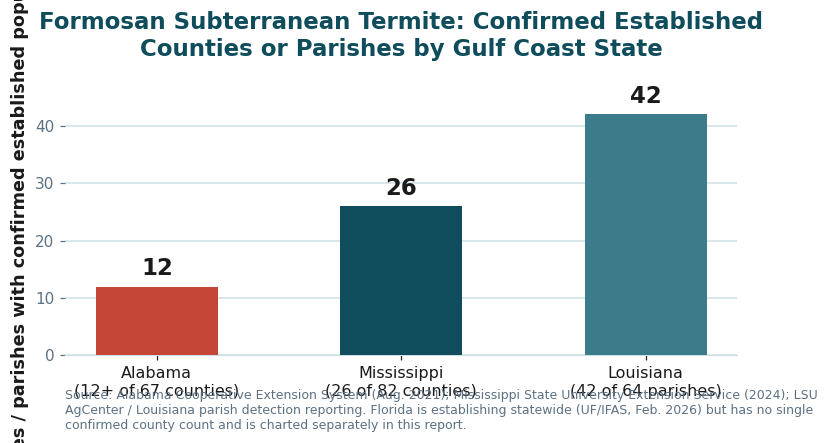 Bar chart showing counties or parishes with confirmed established Formosan subterranean termite populations by Gulf state: Alabama 12 of 67 counties, Mississippi 26 of 82 counties, Louisiana 42 of 64 parishes