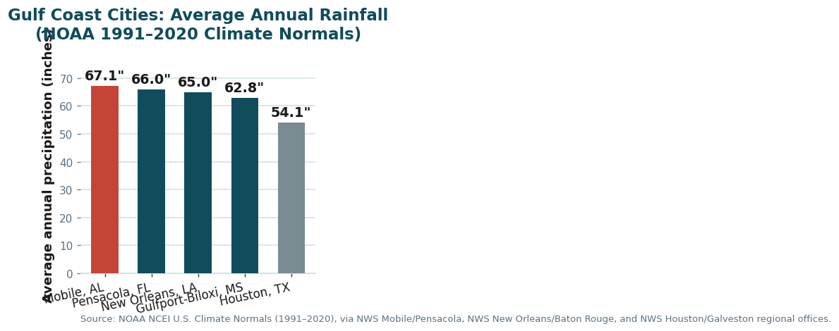 Bar chart comparing average annual rainfall in five Gulf Coast cities: Mobile AL 67.1 inches, Pensacola FL 66.0 inches, New Orleans LA 65.0 inches, Gulfport-Biloxi MS 62.8 inches, and Houston TX 54.1 inches, sourced from NOAA 1991-2020 Climate Normals