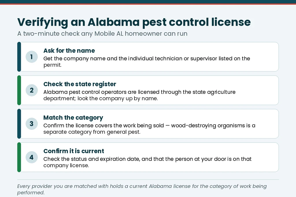 Four-step graphic showing how a Mobile AL homeowner verifies an Alabama pest control license before work begins