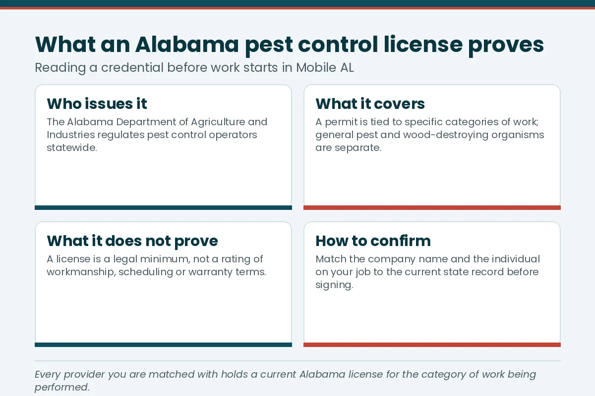Fact card explaining what an Alabama pest control license proves in Mobile AL — who issues it, what it covers, and how to confirm it