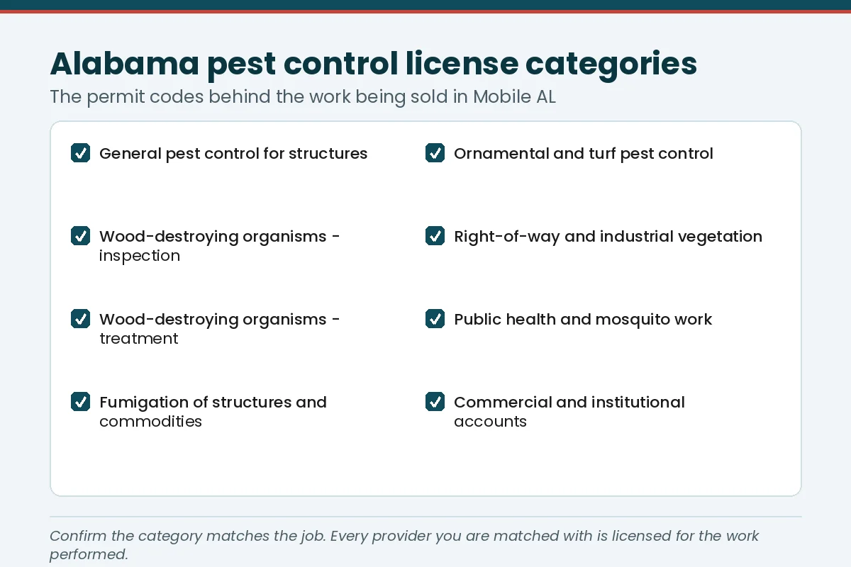 Checklist graphic of the Alabama pest control license categories a Mobile AL homeowner should match to the work being sold