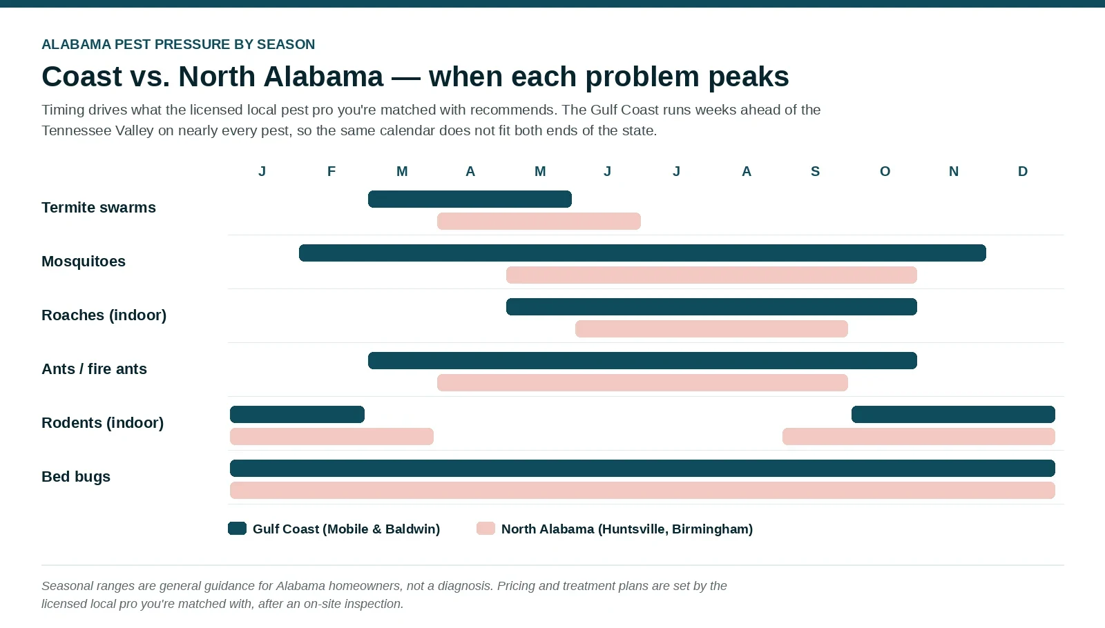 Seasonal pest pressure chart for Alabama comparing Gulf Coast and North Alabama peak months for termites, mosquitoes, roaches, ants, rodents and bed bugs