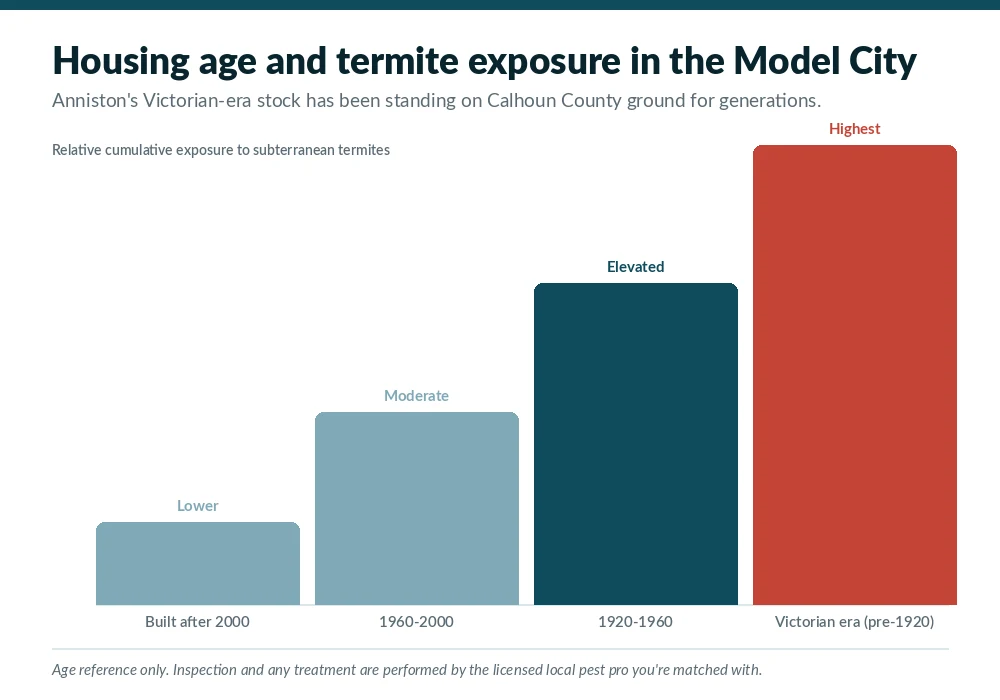 Chart comparing cumulative subterranean termite exposure by housing age in Anniston, AL, with Victorian-era Model City homes carrying the highest exposure