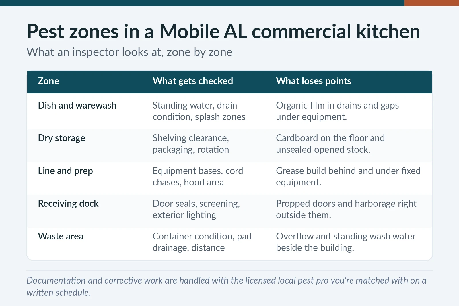 Commercial kitchen pest zone inspection chart for Mobile, AL restaurants — dish, dry storage, line, receiving and waste areas