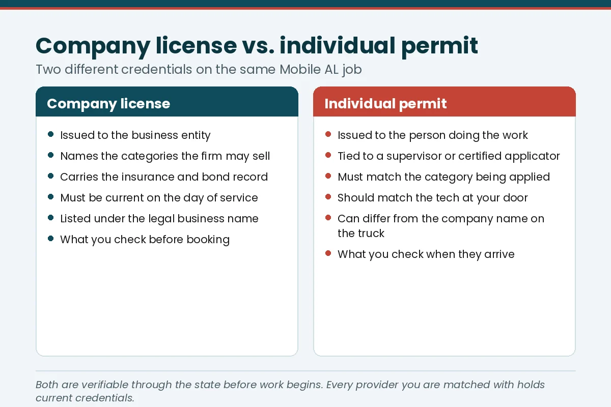 Comparison chart of the Alabama company pest control license and the individual applicator permit on a Mobile AL job