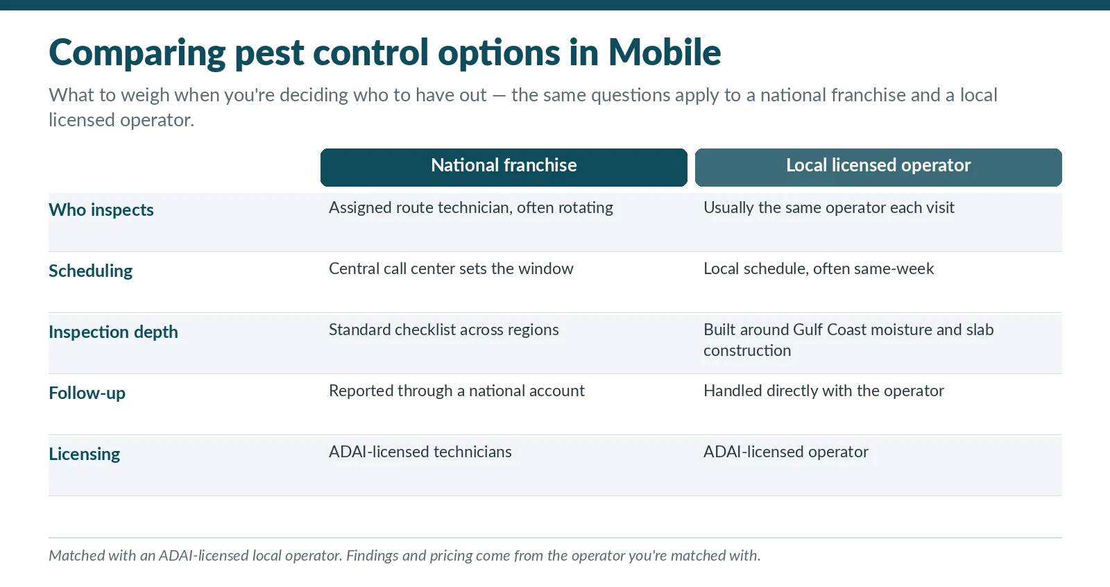 Comparison chart of what to weigh between a national pest control franchise and a local ADAI-licensed operator in Mobile, Alabama