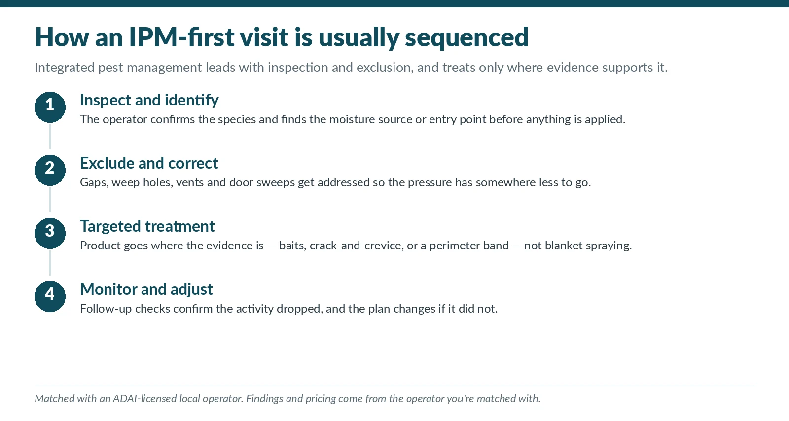 Four-step integrated pest management sequence for Mobile, Alabama: inspect and identify, exclude and correct, targeted treatment, monitor and adjust