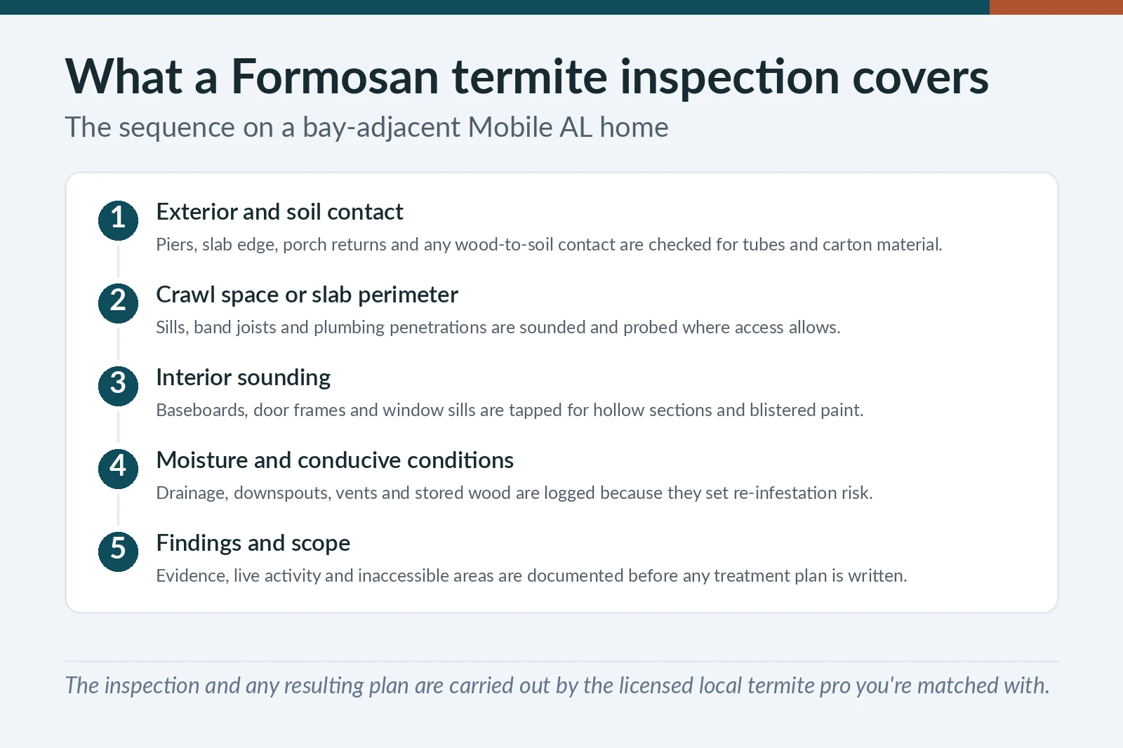 Five-step Formosan termite inspection sequence for Mobile, AL homes — soil contact, crawl space, sounding, moisture and documented findings