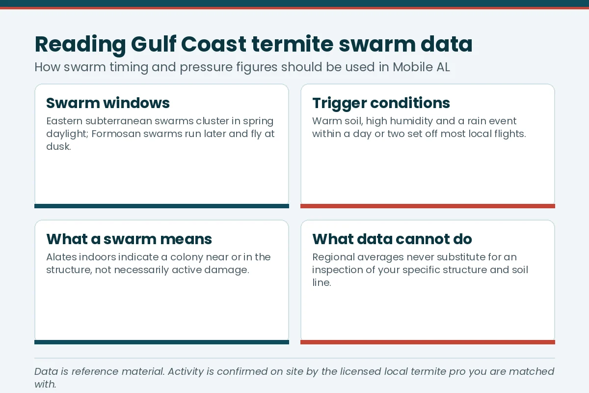 Fact card on reading Gulf Coast termite swarm data for Mobile AL — swarm windows, trigger conditions and what regional averages cannot tell you