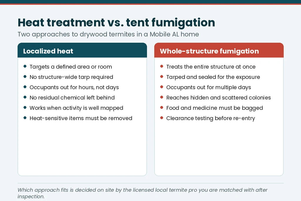 Comparison chart of localized heat treatment and whole-structure tent fumigation for drywood termites in a Mobile AL home
