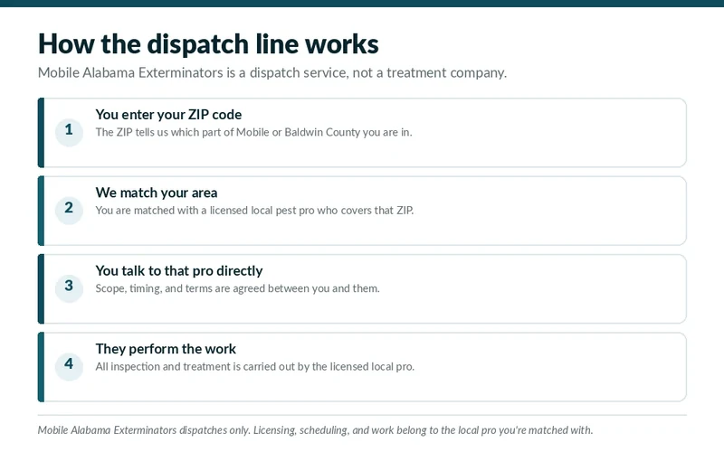Four-step diagram of how the 24/7 pest control dispatch line works for Huntsville, AL emergencies