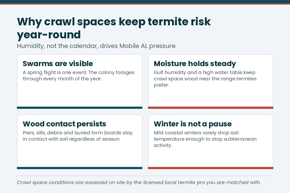Humid crawlspace termite risk fact card, relevant to Prattville, AL homes near Autauga Creek