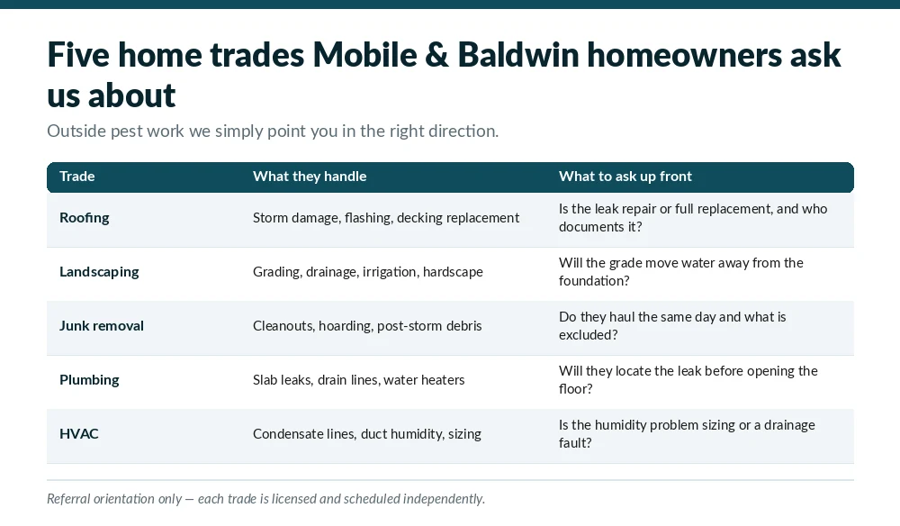 Referral checklist chart of five home trades Mobile and Baldwin County, AL homeowners ask about, listing what each trade handles and what to ask up front