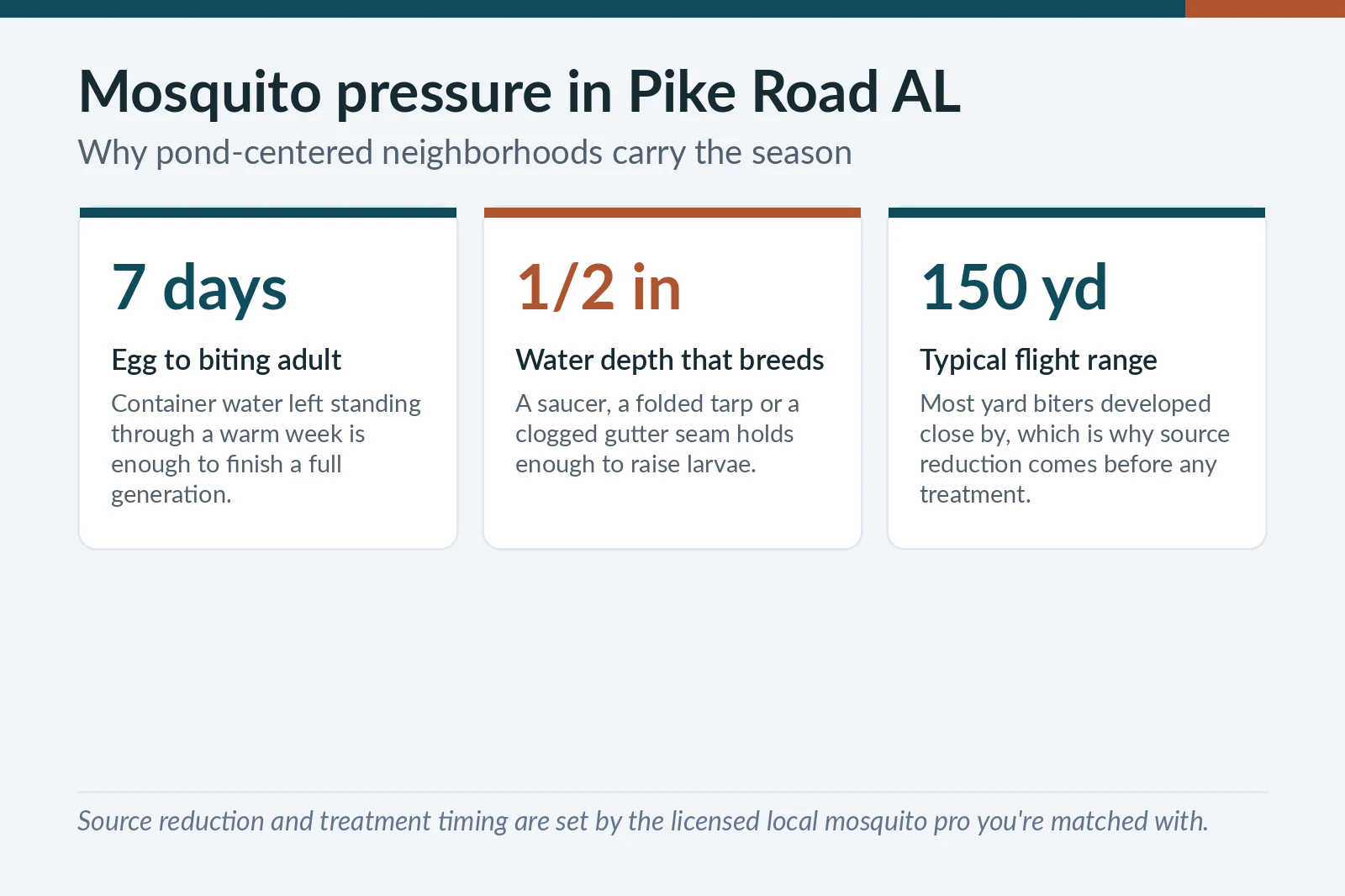 Mosquito breeding facts graphic for Pike Road, AL — generation time, water depth and flight range behind pond-neighborhood pressure