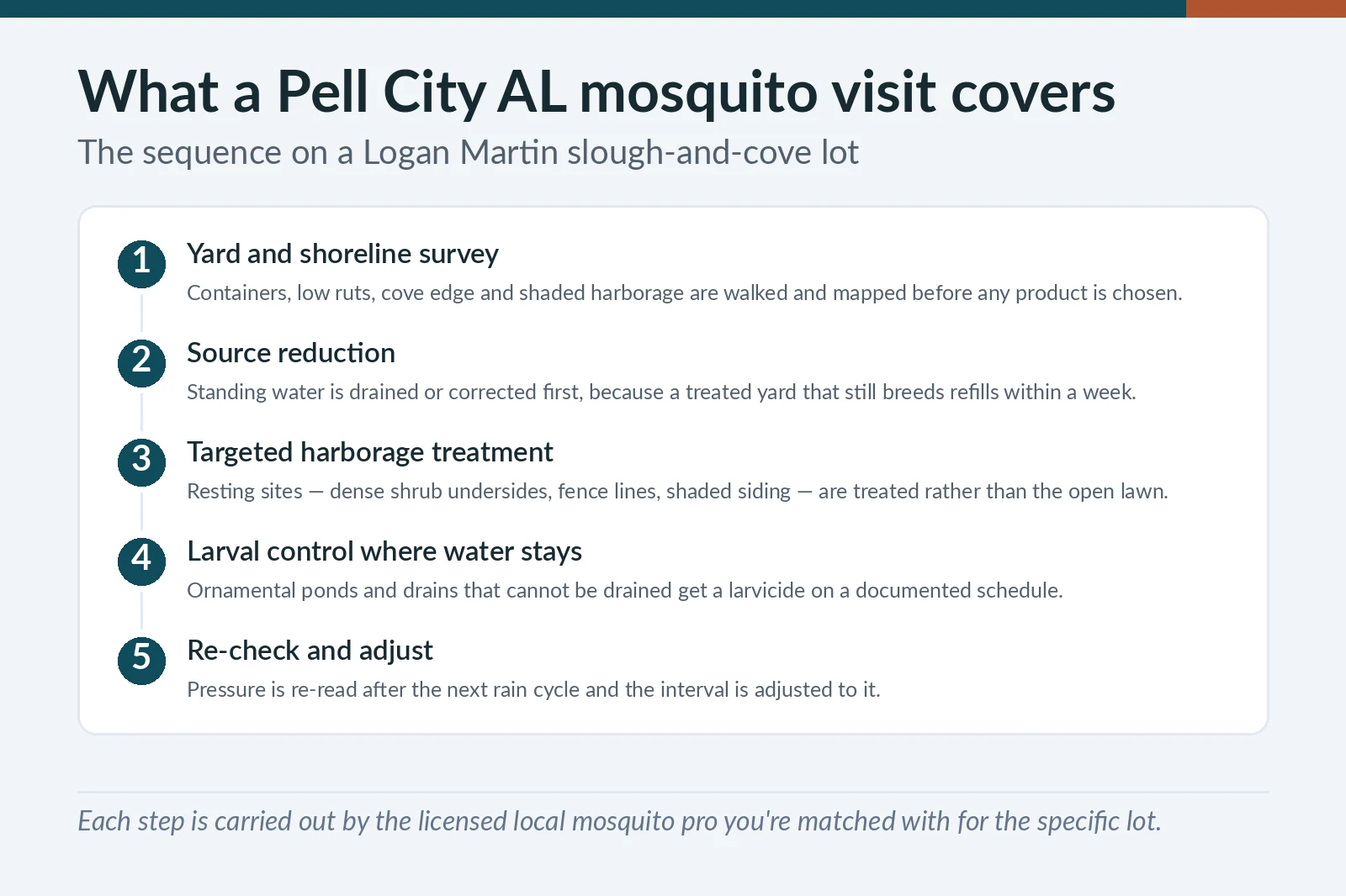 Four-step mosquito service sequence for Pell City, AL lots along Logan Martin sloughs and coves