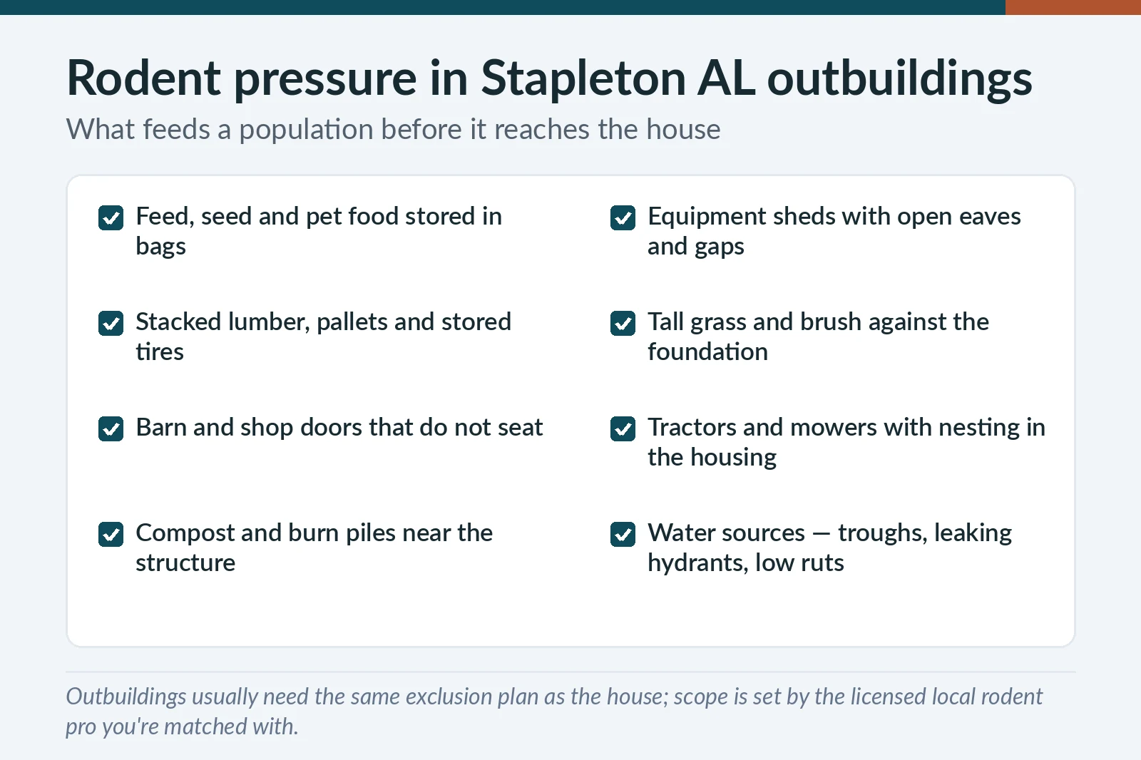 Outbuilding rodent pressure checklist for Stapleton, AL rural properties — bagged feed, open eaves, stacked material and brush against foundations