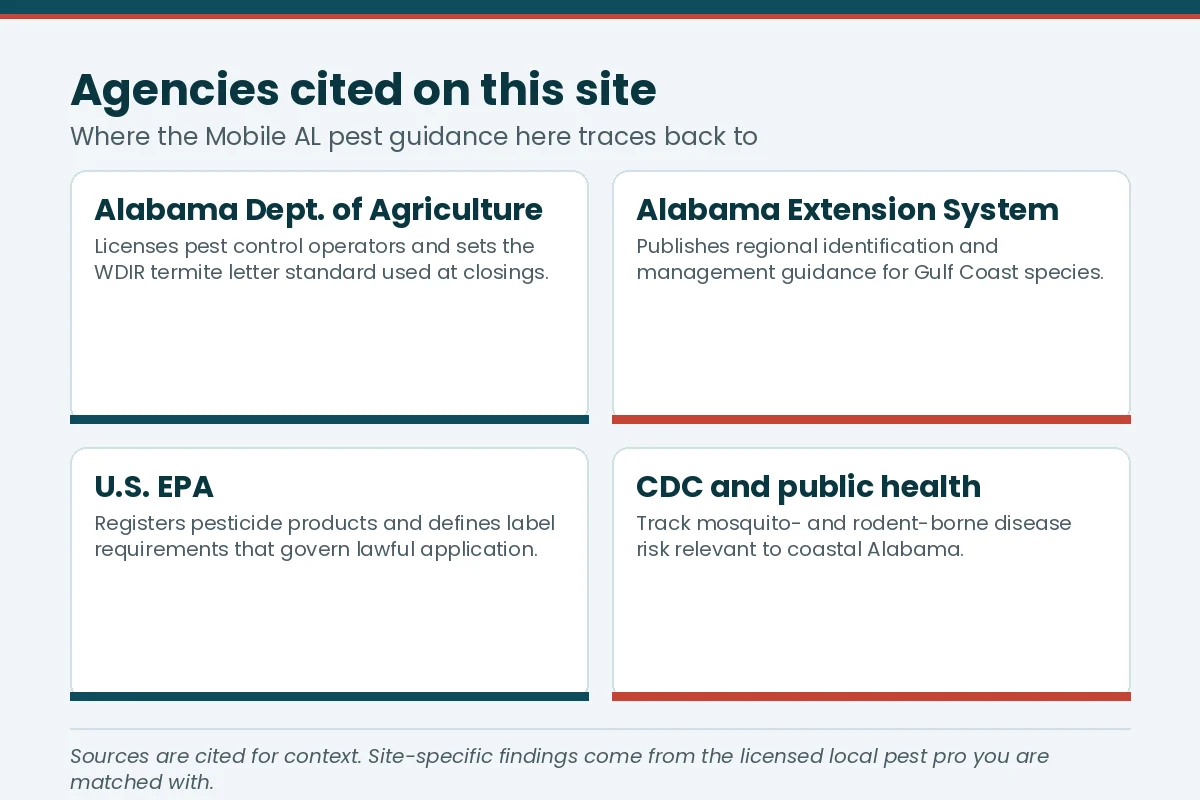 Fact card listing the agencies cited for Mobile AL pest guidance — Alabama Department of Agriculture, the Extension System, the EPA and public health
