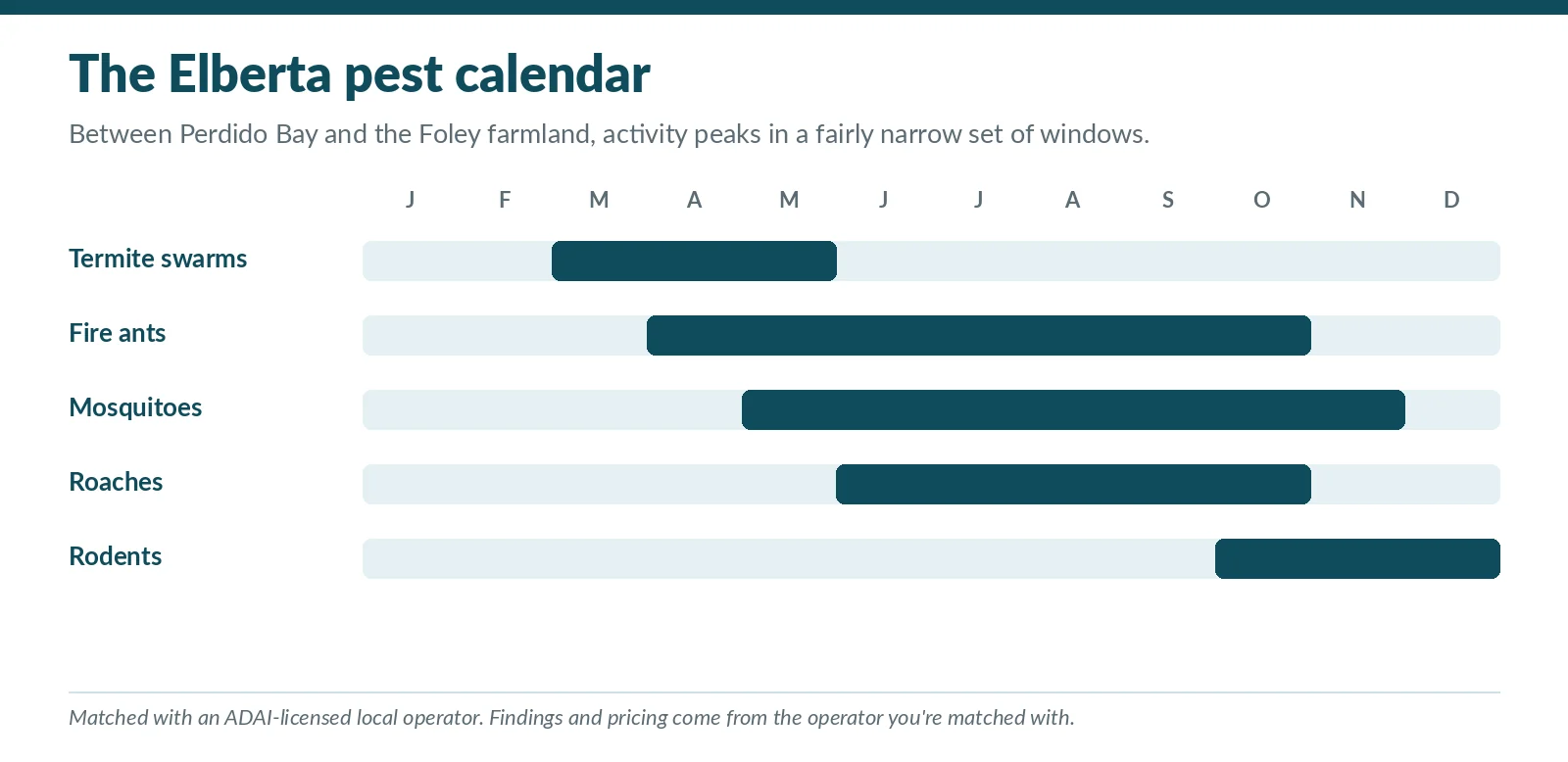 Pest calendar chart for Elberta, Alabama showing termite swarm, fire ant, mosquito, cockroach and rodent activity windows through the year