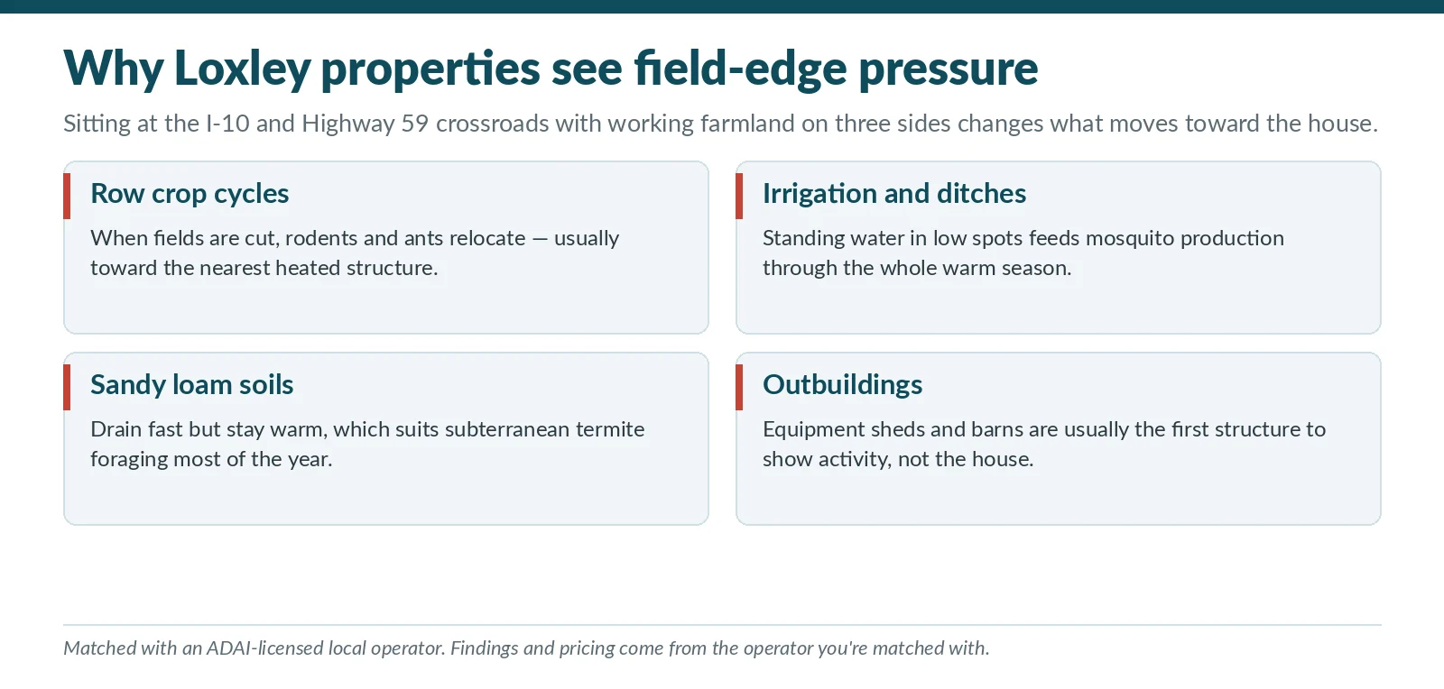 Field-edge pest pressure chart for Loxley, Alabama covering row crop cycles, irrigation ditches, sandy loam soils and outbuildings