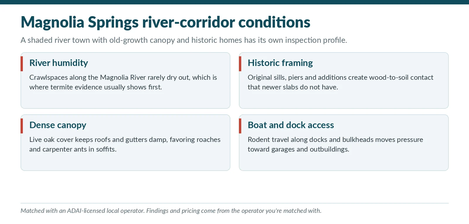 River-corridor conditions chart for Magnolia Springs, Alabama covering river humidity, historic framing, dense live oak canopy and dock access