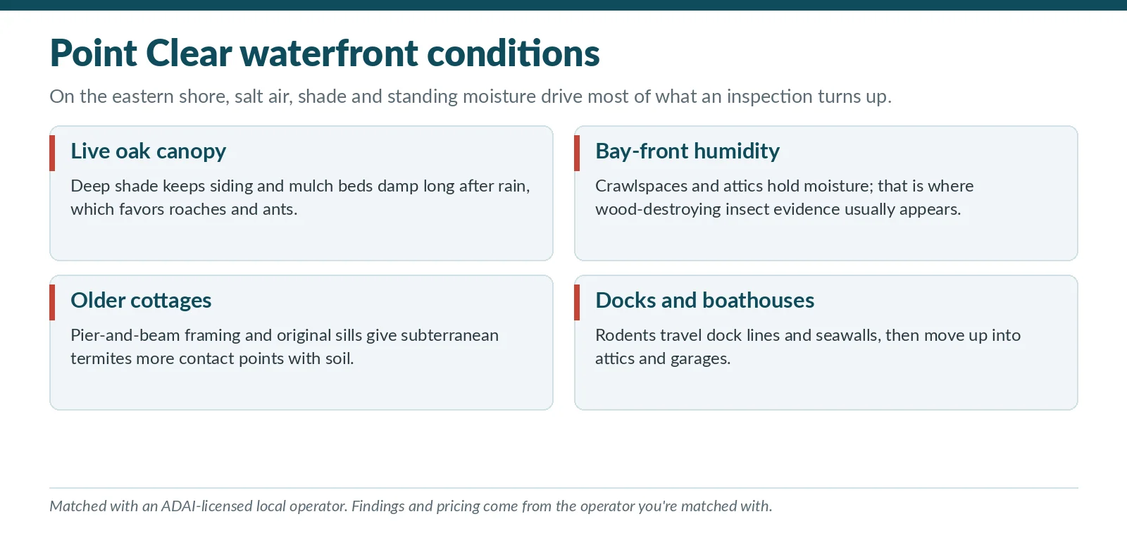 Waterfront conditions chart for Point Clear, Alabama showing live oak shade, bay humidity, older pier-and-beam cottages and dock rodent travel