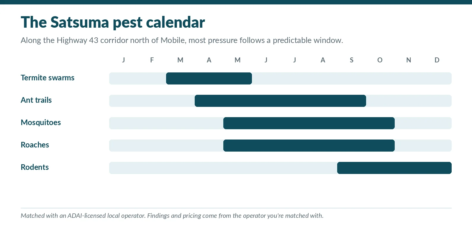 Pest calendar chart for Satsuma, Alabama showing termite swarm, ant, mosquito, cockroach and rodent activity windows through the year