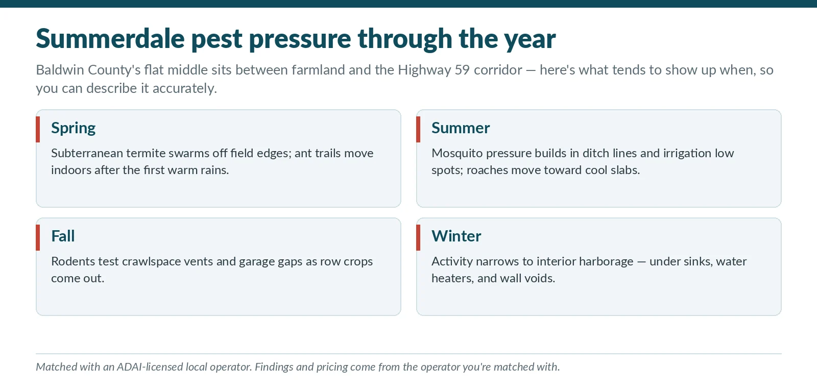 Seasonal pest pressure chart for Summerdale, Alabama showing spring termite swarms, summer mosquitoes, fall rodents and winter interior activity