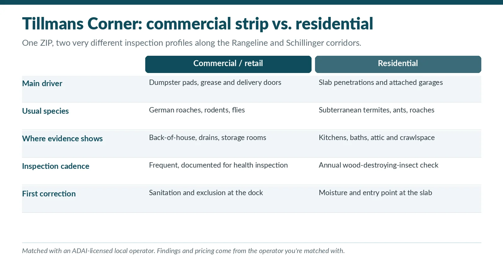 Comparison chart of commercial strip versus residential pest inspection profiles in Tillmans Corner, Alabama