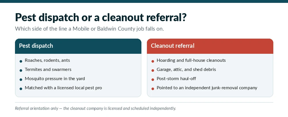 Comparison chart showing which Mobile and Baldwin County, AL jobs go to the pest dispatch line and which are pointed to an independent cleanout and junk removal company
