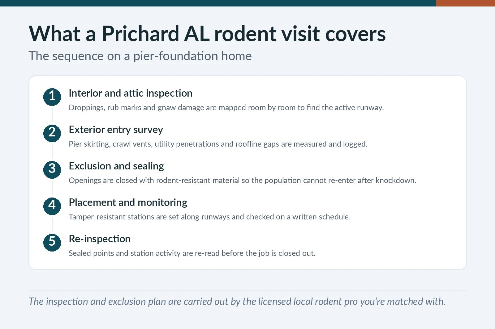 Rodent service sequence for Prichard, AL pier-foundation homes — interior inspection, entry survey, exclusion, monitoring and re-inspection
