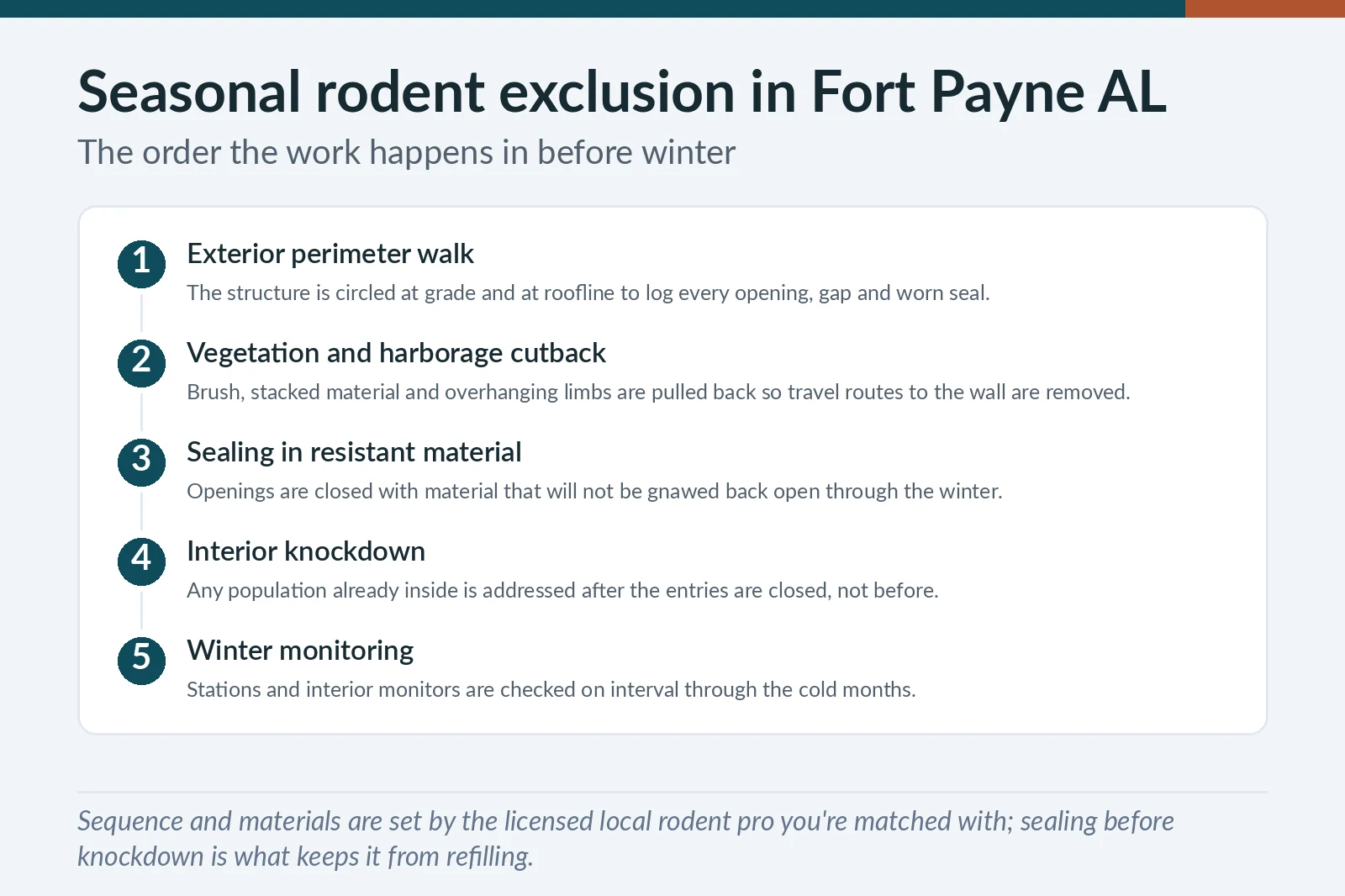 Seasonal rodent exclusion sequence for Fort Payne, AL homes — perimeter walk, harborage cutback, resistant sealing, interior knockdown and winter monitoring