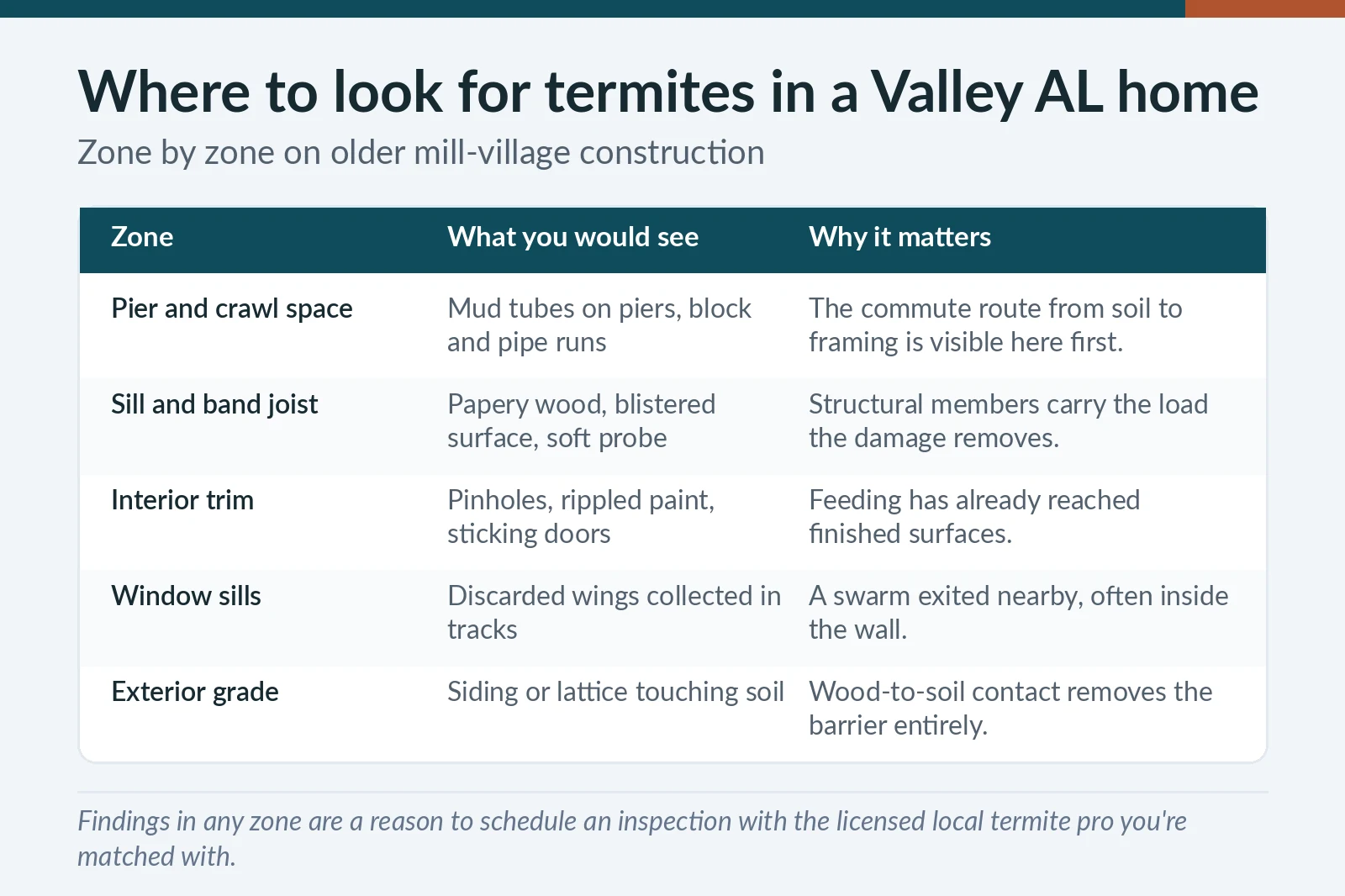 Termite inspection zone chart for Valley, AL homes — crawl space, sill, interior trim, window sills and exterior grade