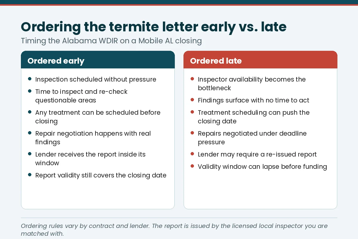 Comparison chart of termite letter timing for a Mobile, AL home closing