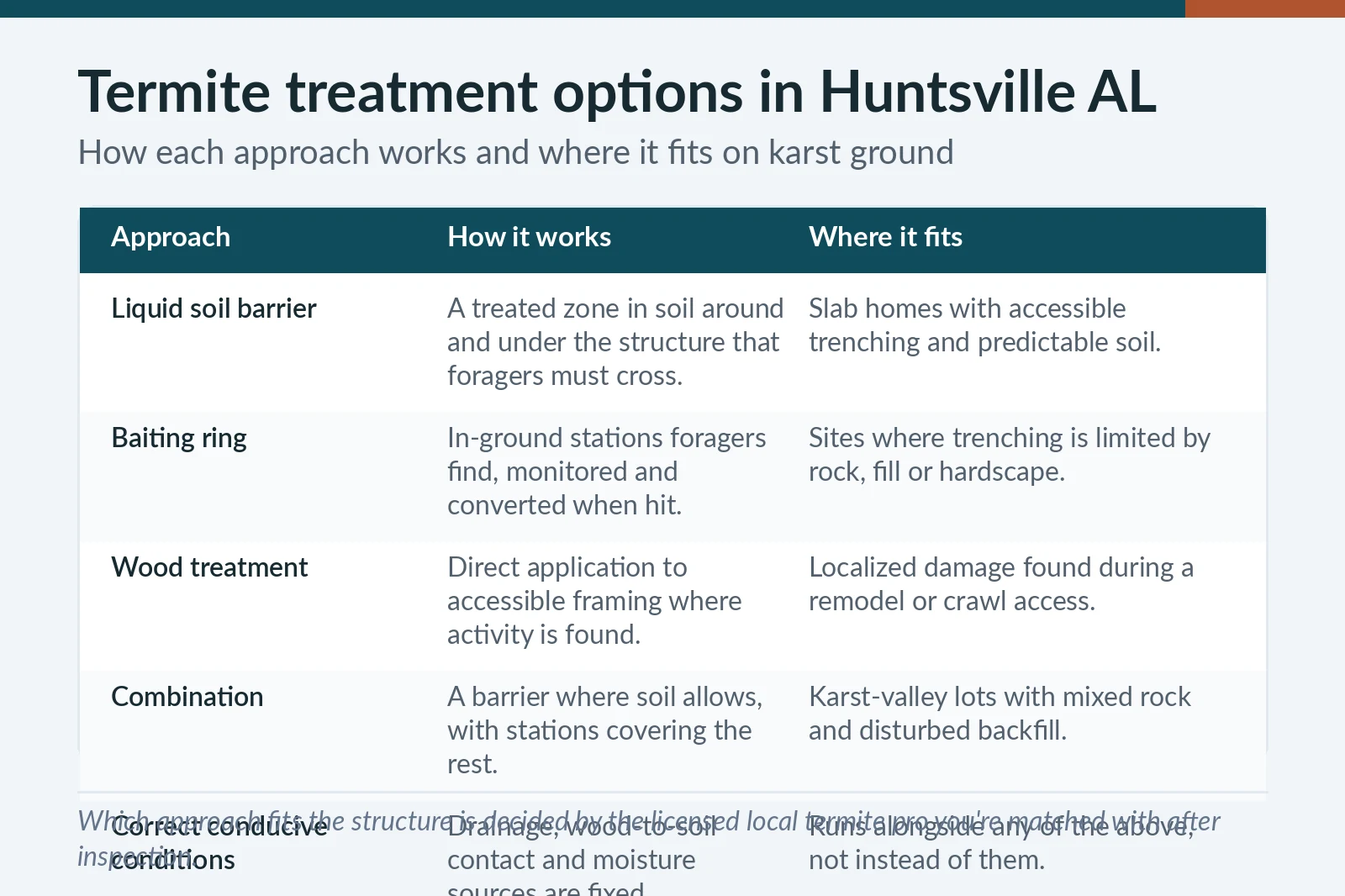 Termite treatment options comparison chart for Huntsville, AL — liquid barrier, baiting, wood treatment and combination approaches on karst ground