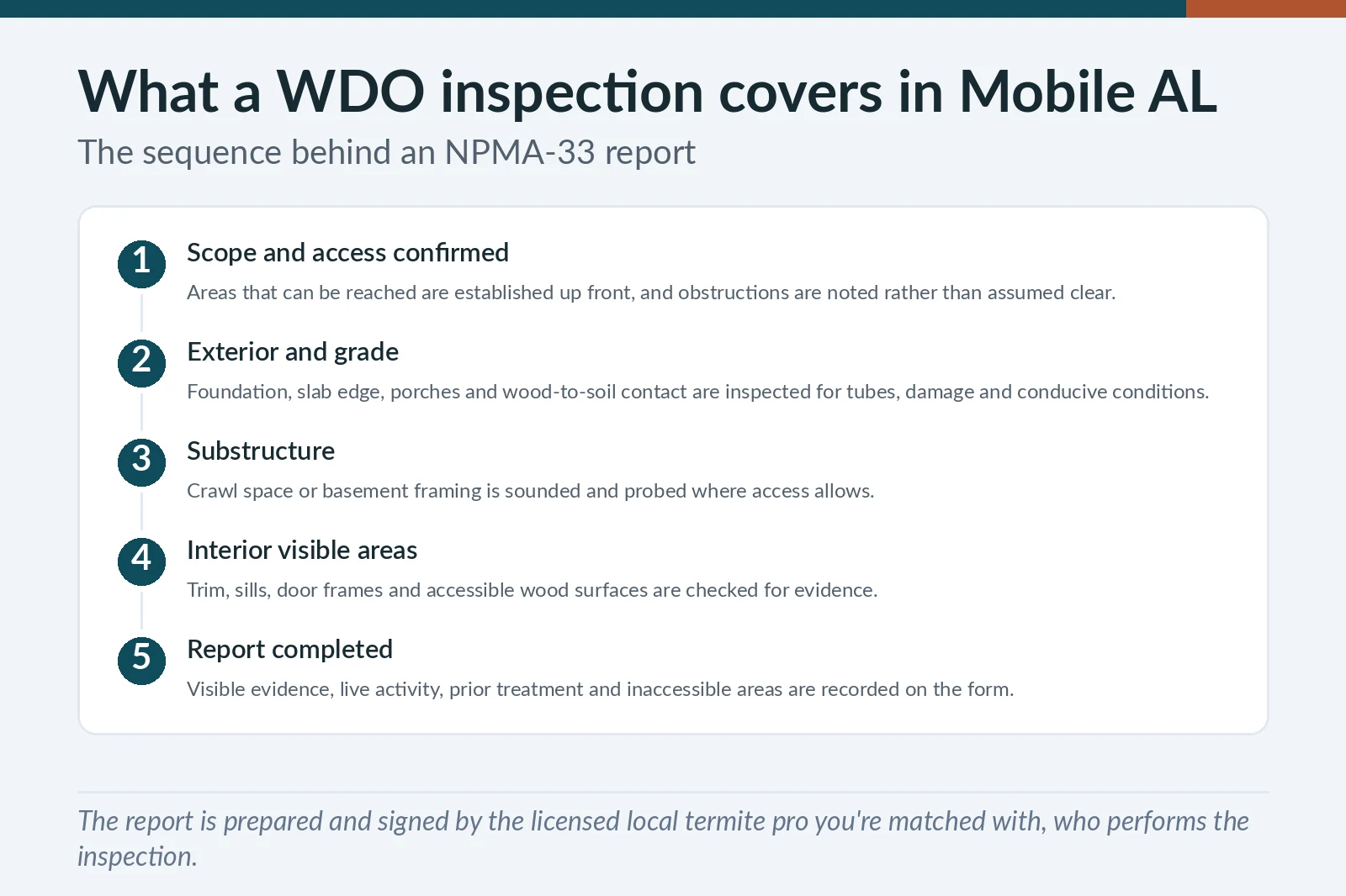 Wood-destroying organism inspection sequence for Mobile, AL real estate transactions — scope, exterior, substructure, interior and NPMA-33 report
